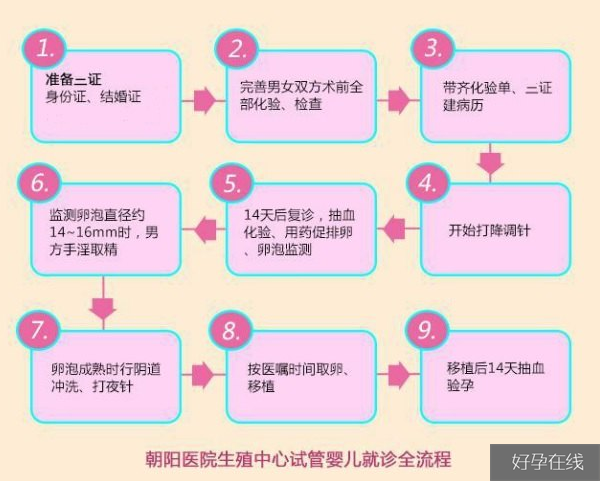 朝阳医院生殖中心就诊流程