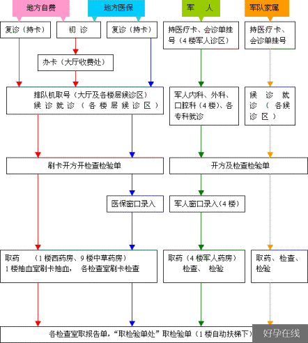 门诊就医流程