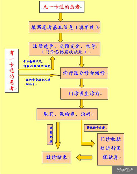 安医大一附院就医流程