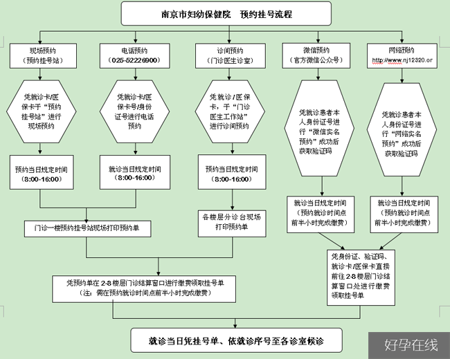 预约挂号流程