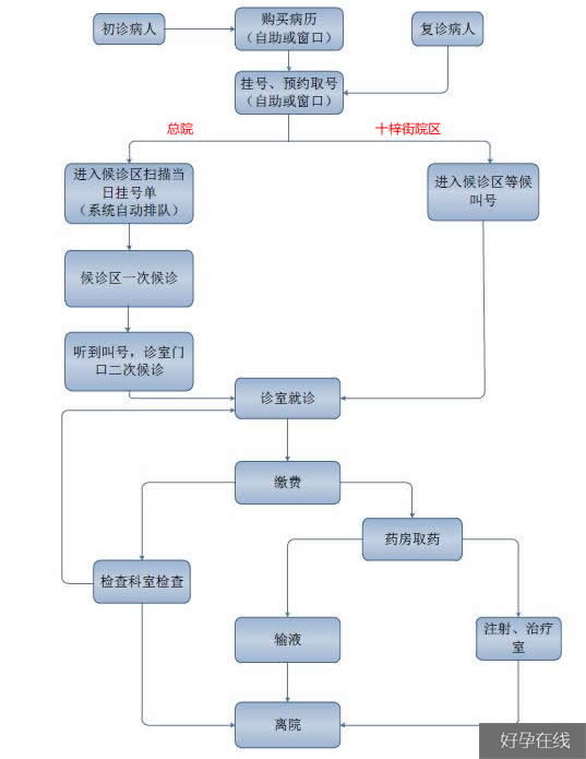 苏大附一院就医流程