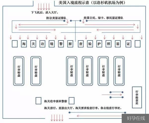 美国入境流程示意