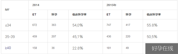 试管周期中的临床妊娠率