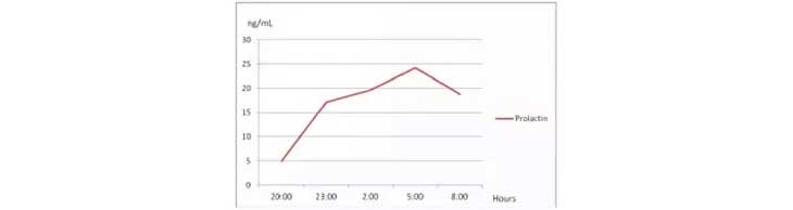 泌乳素白天黑夜规律性