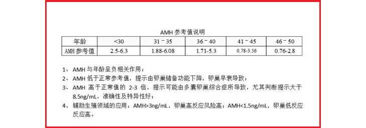 AMH标准值范畴