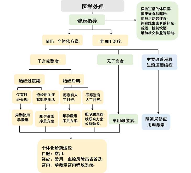 MHT不一样方案的选择