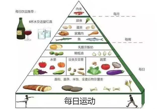 有效的膳食结构