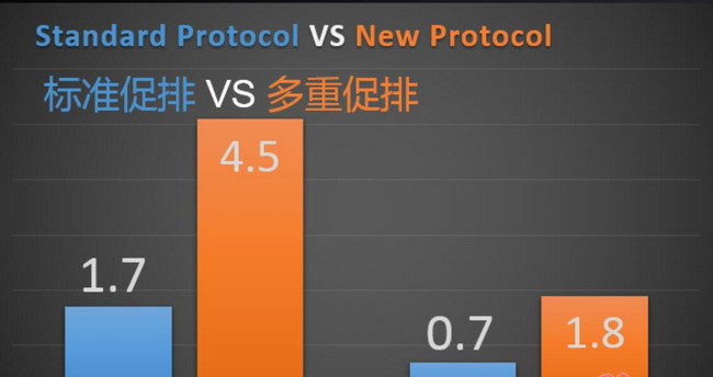 促排反应过激等诸多问题