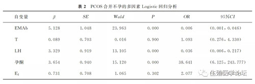 EMAb、LH、孕酮是PCOS合并不孕症的独立危险因素