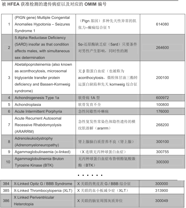 PGD筛查的疾病表