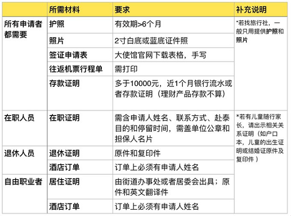 办理签证所需材料